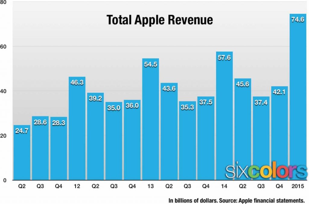 Apple Revenues and Profits 2000 to 2015: Pre- and Post- iPhone