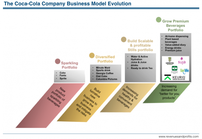 How Coca-Cola Company Makes Money? Understanding Coca-Cola Business ...