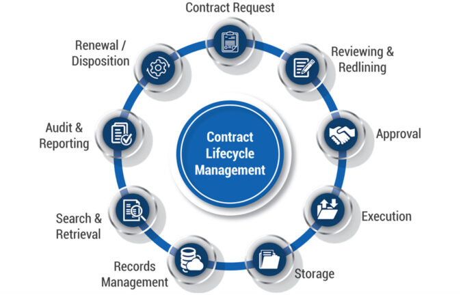 What is Contract Lifecycle Management